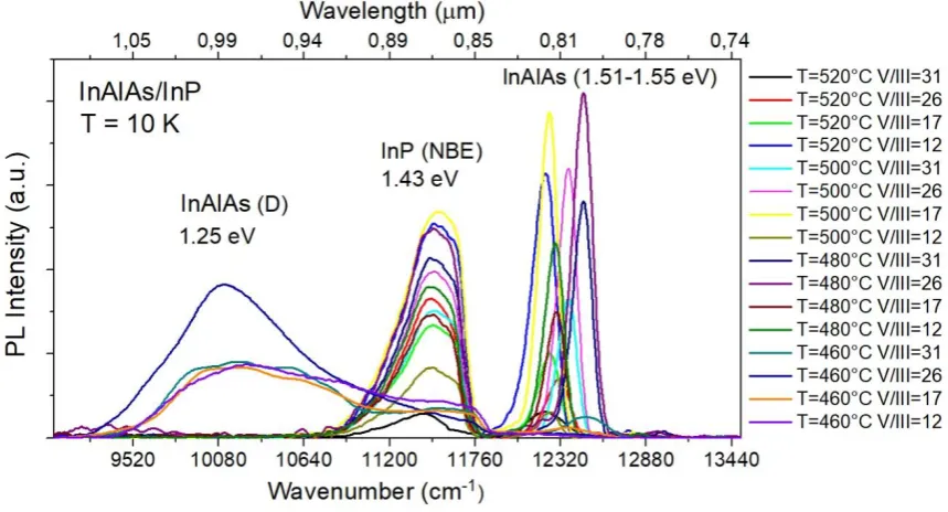 Figure 9. Low temperature PL spectra of InAlAs/InP samples grown in different temperatures and V/III flux ratios