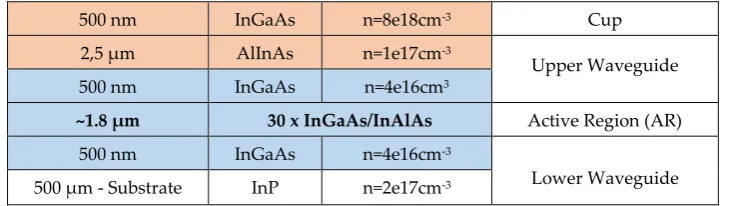 Table 3. The FWHM of the near band edge InAlAs PL signal for 2.5-m InAlAs layer for all investigated substrate temperatures and V/III ratios