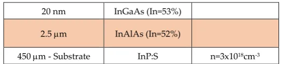 Table 1. Schematic of  test samples structure used to study In0.52Al0.48As growth optimization versus two parameters in MBE: substrate temperature and V/III BEP ratio