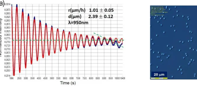 Figure. 1. (a) Comparison of normalized intensity of optical reflection at wavelength 950 nm from the 