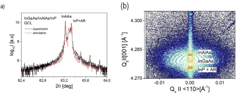 Figure. 2. (a) ω/2θ scan of QCL sample. (b) Reciprocal space map of X-ray intensity around 004 Bragg reflection for QCL sample