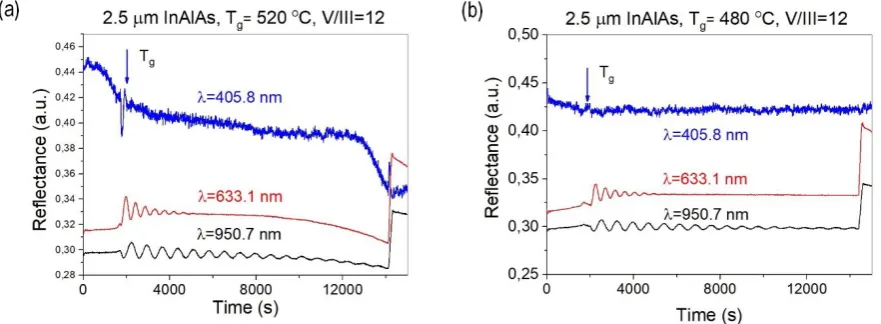 Figure 3. Optical reflectance signals recorded during growth of 2.5 μm thick In0.52Al0.48As layers: (a) Tg = 520°C, V/III = 12 and (b) 480°C, V/III = 12