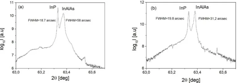 Figure 6. The /2 scans of InAlAs/InP test samples for growth temperatures: (a) Tg = 520 °C and (b) T=480°C