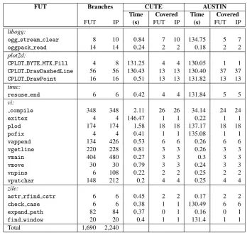 Table 3: Comparing wall clock time and interprocedural branch coverage for a sample of branches