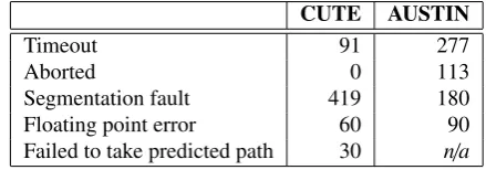 Table 4: Errors encountered during test data generation for the sample of branches listed in Table 3.