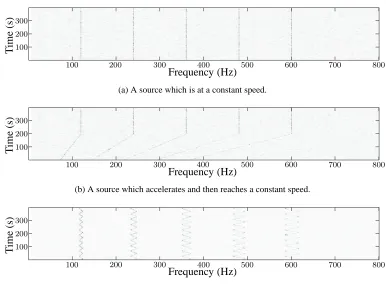 Figure 1.4: Three examples of synthetic spectrogram images which exhibit a variety of trackappearances at an mean SNR of 16 dB