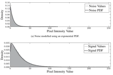Figure 3.1: Class-conditional probability density function ﬁttings for the single-pixel noise, mo-delled using an exponential PDF (a), and track, modelled using a gamma PDF (b), intensity value