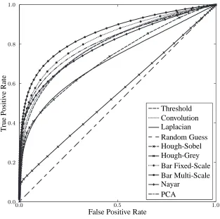 Figure 3.12: Receiver operating characteristic curves of the evaluated detection methods.
