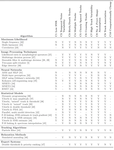 Table 3: Analysis of spectrogram track detection algorithms (‘-’ denotes the inability tomake a judgement regarding the criteria for a speciﬁc method due to lack of information).