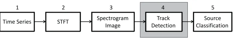 Figure 1: Flow diagram of the spectrogram track analysis process.