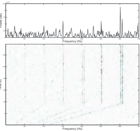 Figure 2: (Top) Fourier transform of the passive acoustic signal at one time step. (Bottom)A spectrogram image where intensity represents signal power (dB)