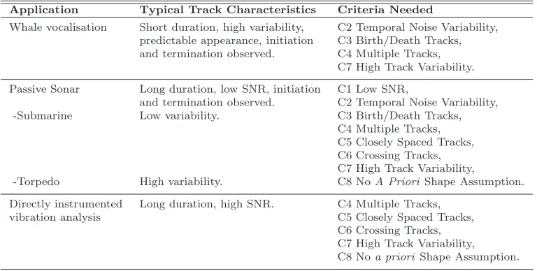 Table 1: Signal characteristics and criteria speciﬁc to typical applications of spectrogramtrack detection algorithms.