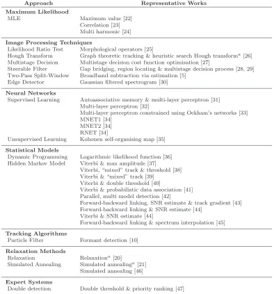 Table 2: Categorisation of spectrogram track detection techniques in chronological orderwithin subheadings.