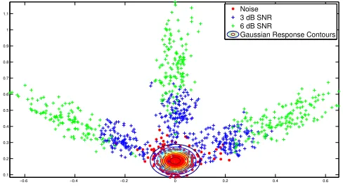 Figure 1: Windowed spectrogram feature vectors projected onto the ﬁrst 2 principal compo-nents (window size 21contours represent the Gaussian distribution