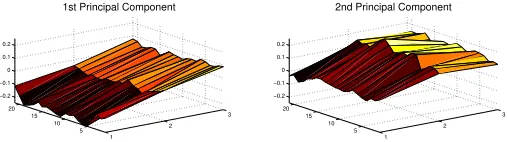 Figure 5: Eigenvalues associated with the principal components derived by averaging over 10
