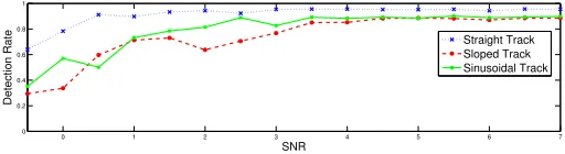 Figure 7: Algorithm sensitivity to parameter value variation (results obtained by averagingover 2 random training sets)