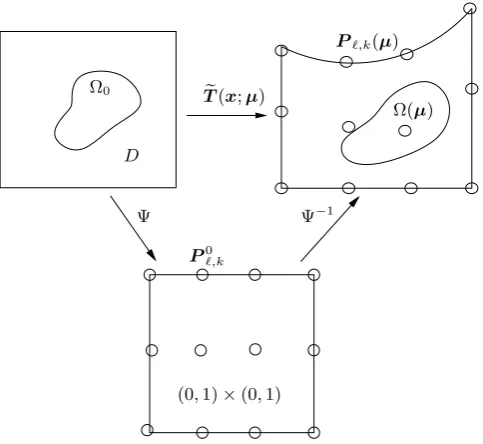 Figure 2: Schematic diagram of the control points Pwhen applied to the reference domain Ω ℓ,k, the free-form deformation map Te(x; µ), and the resulting deformation0.