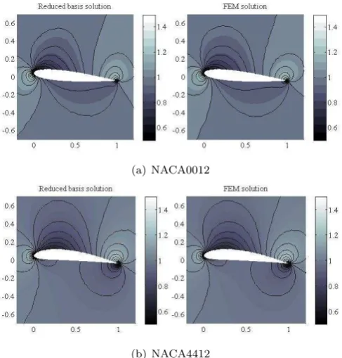 Figure 5: The dynamic pressure ﬁeld around the airfoils for the FEM and RB solutions for N = 52 basis functions.