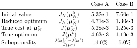 Table 2: Comparison of the reduced optimal solution µN∗ and the true optimal solution µ∗