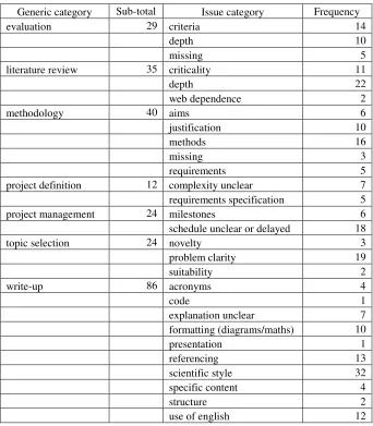 Table 1. Taxonomy for Dissertation Writing Issues for Computing Students 