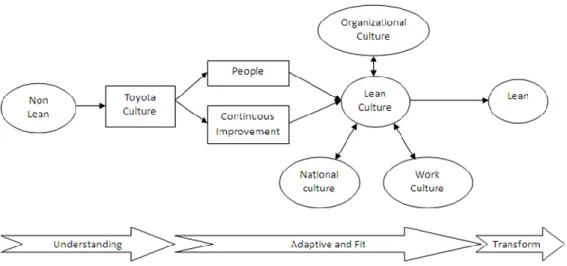 Fig. 1: Lean Culture Framework 