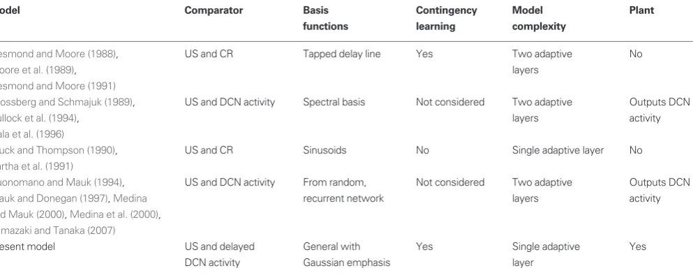 Table 1 | Models of eyeblink conditioning based on an adaptive filter architecture. Models classified according to: (a) comparator inputs that provide the error signal to the adaptive filter; (b) choice of basis functions for the adaptive filter; (c) whether contingency learning was considered; (d) whether additional adaptive layers were considered; and (e) whether a plant was considered.