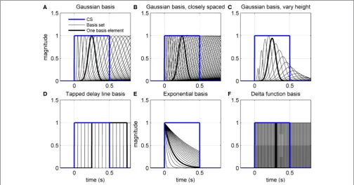 Figure 3 | Various adaptive filter bases applied to CS input. (A–C) CS-onset triggered Gaussians of varying width