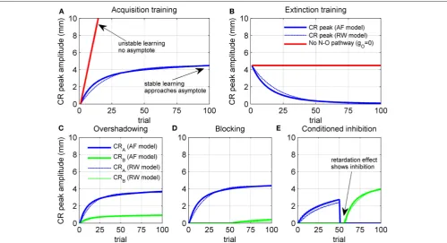 Figure 4 | Trial-level model behavior. (A) Acquisition curve for model CR peak amplitude over 100 paired CS + US trials