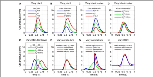 Figure 6 | effect of model characteristics on the Cr profile. Examples for three parameter values are shown to illustrate the general dependence of the CR profiles on model characteristics relative to the default parameter values