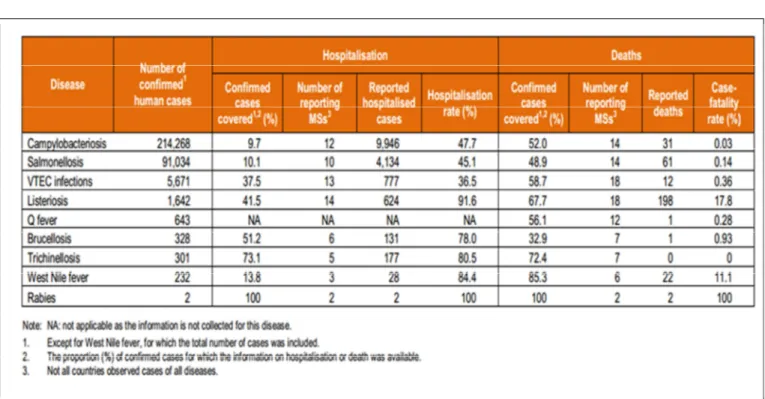 Figure 1 : la distribution des produits à risque pour une contamination à Campylobacter,   En 2012 dans l’UE [65] 