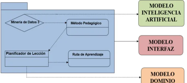 Fig. 1.  Esquema general del modelo del tutor 