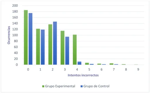 Fig. 3.  Resultados del primer experimento. 
