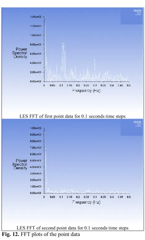 Fig. 12.LES FFT of second point data for 0.1 seconds time steps FFT plots of the point data 