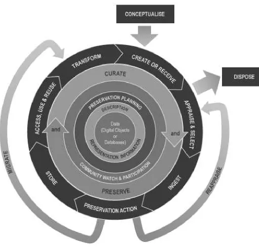Figure 1 The Digital Curation Lifecycle model 
