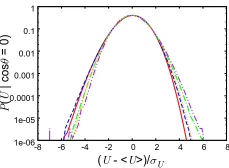 Figure 8: The conditional PDFs of U at Rossby number Ro = 0.1. Line legend is the same asin Fig