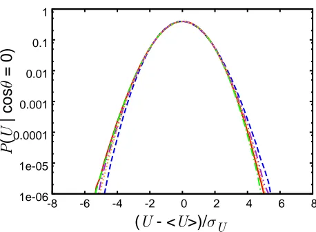 Figure 9: The conditional PDFs of U at Rossby number Ro = 0.05. Line legend is the sameas in Fig