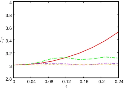 Figure 10: The evolution of −SU, the magnitude of the skewness of the longitudinal velocityincrement U, at Rossby number Ro = ∞ (solid line), 0.1 (dash-dotted), 0.05 (dash-double-dotted), 0.025 (dotted).