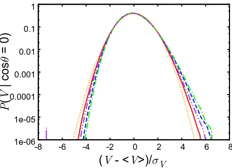 Figure 12: The evolution of the conditional PDFs of V at Rossby number Ro = 0.2. Legendis the same as in Fig