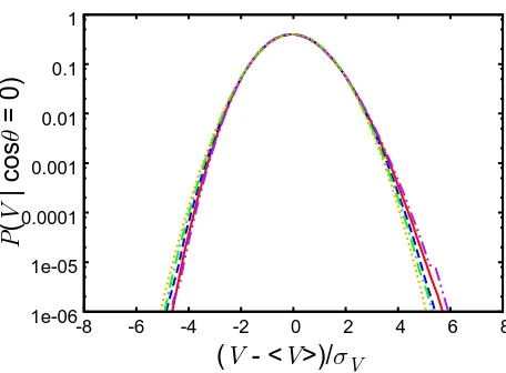 Figure 14: The evolution of the conditional PDFs of V at Rossby number Ro = 0.05. Legendis the same as in Fig