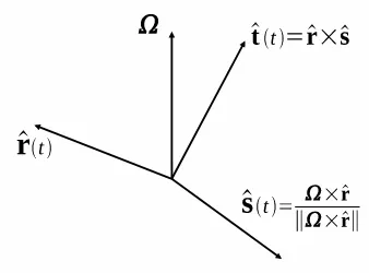 Figure 1: The local coordinate frame deﬁned by the direction of a line element ˆr and rotationdirection.