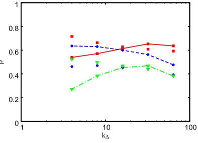 Figure 2: Energy spectra compensated with k2. Solid line: with rotation; dashed line: initialspectrum (without rotation).