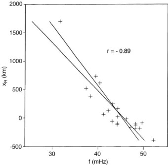 Fig. 3. Range ®nding at the latitude 43:9  on August 30, 1974