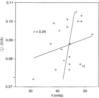Fig. 4. Magnetotelluric sounding at the same latitude on the same date