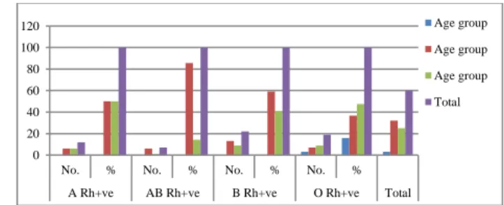 Figure 5: Distribution according to blood group.  Figure 6: Distribution of subjects according to age  and blood groups.
