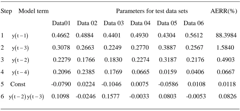 Table 1 Identification results for the simulation data with                                                                              the CMSS algorithm for NAR model representation 