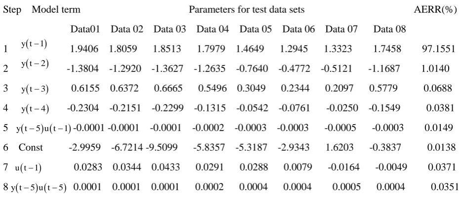 Table 2 Identification results for the EEG data with                                                                                            the CMSS algorithm for NARX model representation 