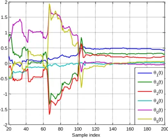 Fig. 4.  The time-varying coefficients estimation for test data set of NAR identified Common- structured model in Eq