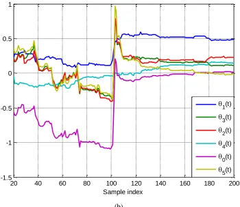 Fig. 5.  (a) The simulation training data block output numbered y04 from Figure 1(b); (b) The time-varying coefficients estimation of NAR identified Common-structured model in Eq