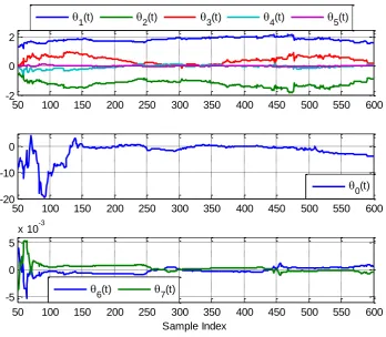 Fig. 8.  A comparison between the MPO from the identified CMSS model (35) and the corresponding measurements in EEG data of the 9th data set