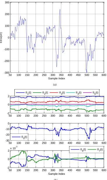 Fig. 10.  (a) The EEG output of the training data set numbered output 2 given in Figure (6); (b) The time-varying coefficients estimation of NARX identified common-constructed model Eq